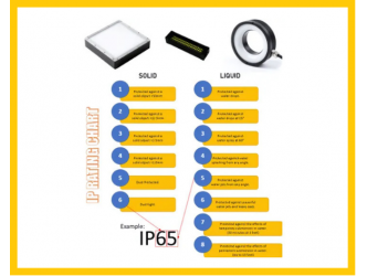 Ingress Protection Illumination (IP-65)